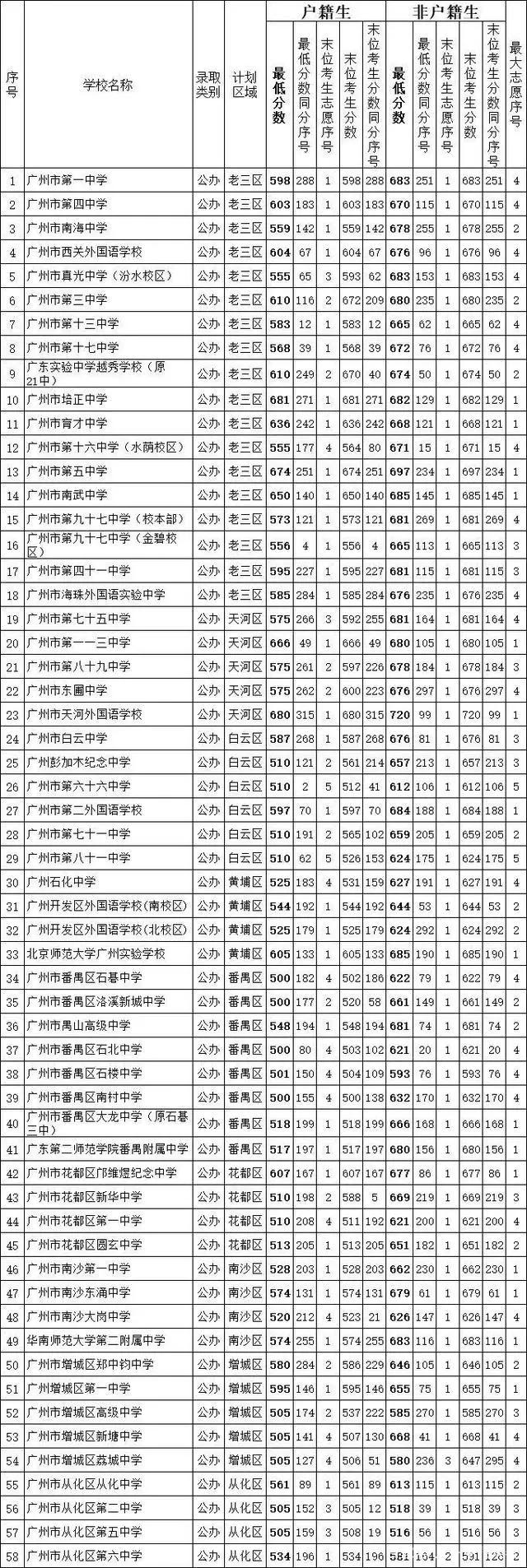 广州市南海中学高中部录取分数线，广州中考500-570分能上什么学校