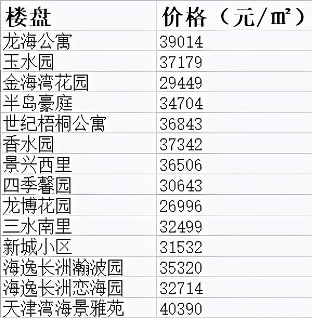 天津市100个房价最高的小区，天津楼市出现30万一平的天价房