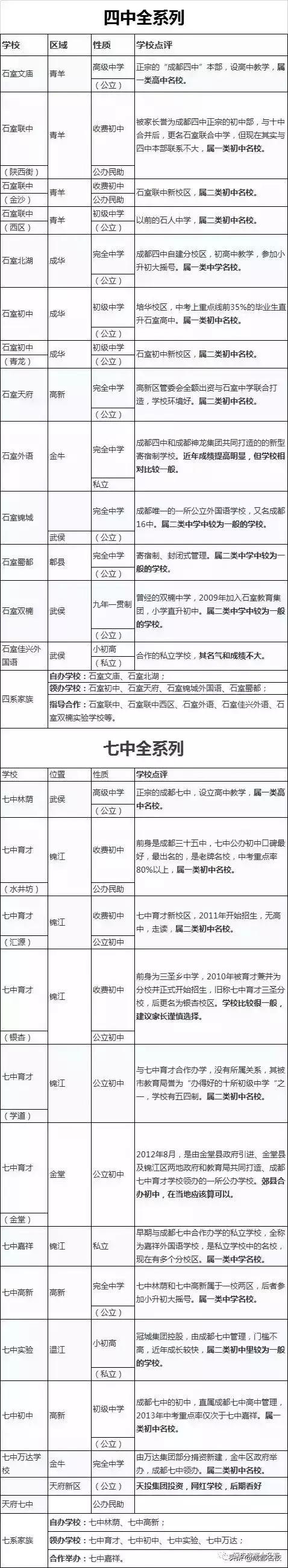 成都所有中学名单一览表，2024年成都最全普高学校名单