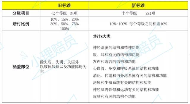 意外保险伤残等级鉴定标准，意外伤害保险伤残评定那些事