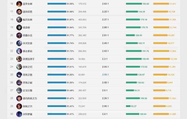 速看 当前英雄联盟英雄胜率及强势英雄（韩服数据）
