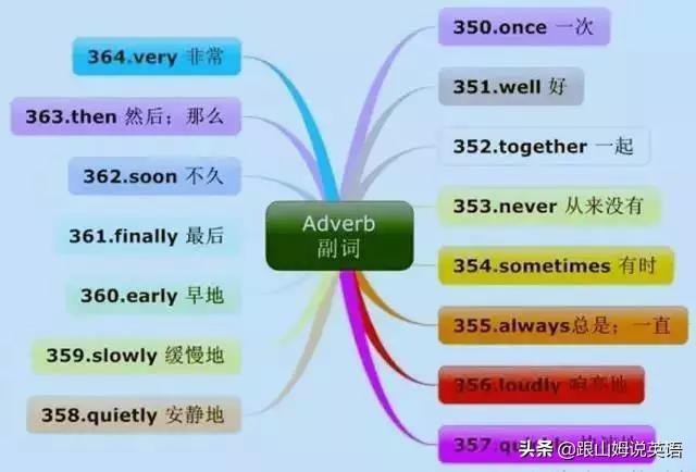 英语单词思维导图，英语词汇思维导图教程（史上最全思维导图）
