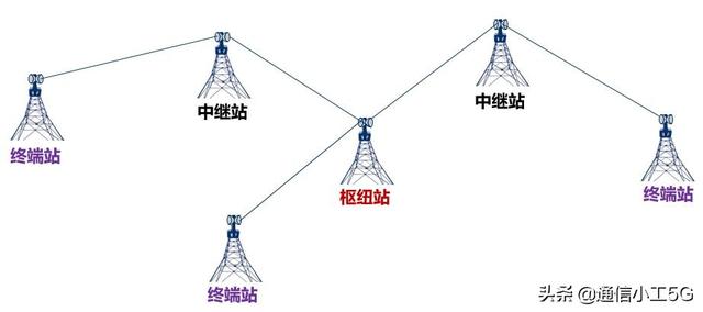 微波通信的实例，花十分钟时间读懂微波通信