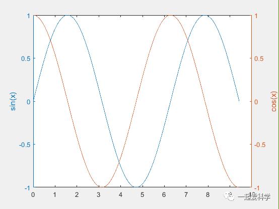 工具方法Matlab简单绘图与排版，matlab中各类绘制图形的工具