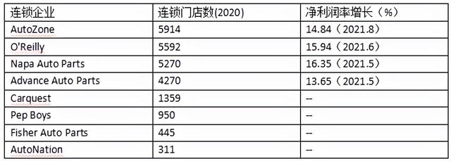 汽配经营瓶颈，汽配连锁企业该如何在竞争残酷的后市场中