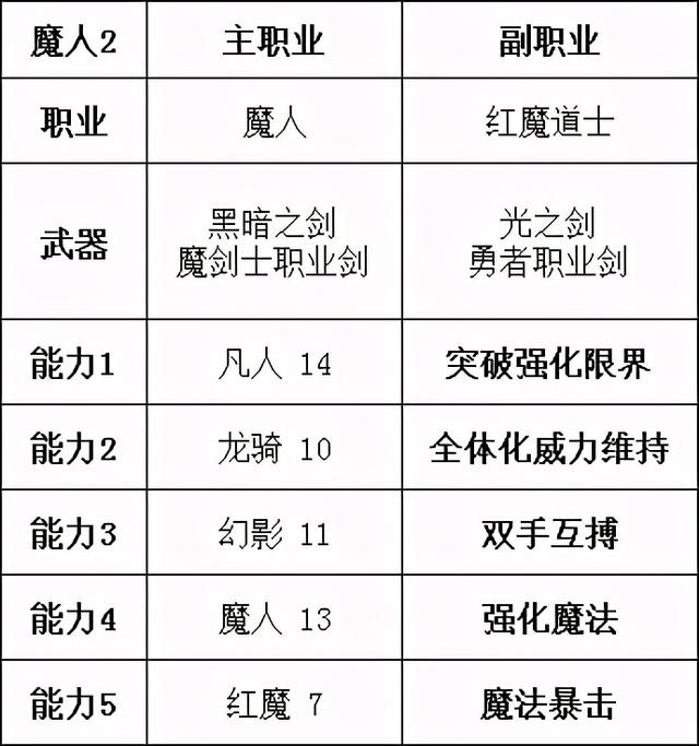 勇气默示录2攻略，勇气默示录2 职业解析（NS失去的6款独占）