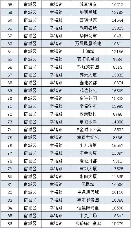 宿迁宿城区二手房，宿迁60万左右二手房出售（宿迁城区8月二手房房价曝光）