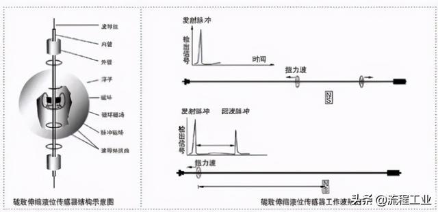 静压式液位变送器，静压式液位计原理图解