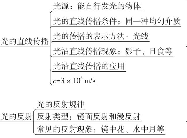 九年级物理思维导图，初中物理思维导图高清版