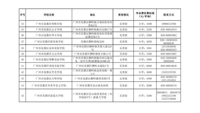 广州十大民办小学排名，广州11区各个民办小学的学费