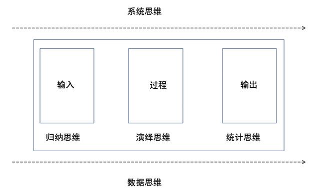 一文读透数据分析思维，数据分析十大思路