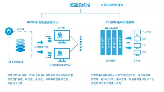 云桌面终端用什么接入，云桌面你懂了吗