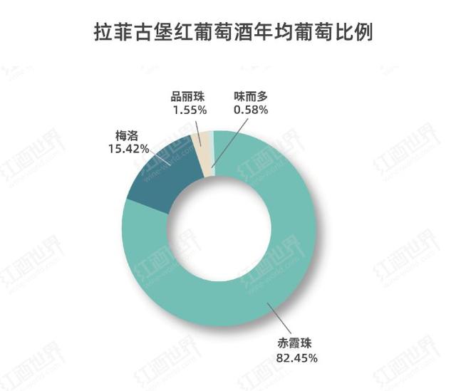 拉菲和八二年的拉菲有什么区别，92年和82年价格相差一倍多