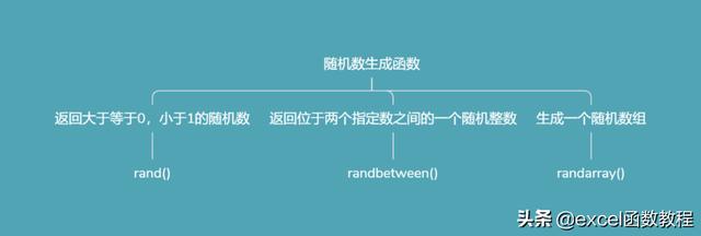 生成随机数公式，这几类常用随机数生成函数