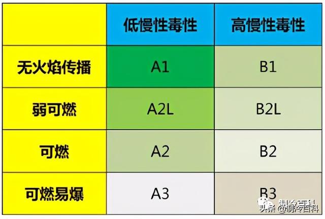 好一点的冷媒和一般的冷媒，买空调别忘了挑制冷剂