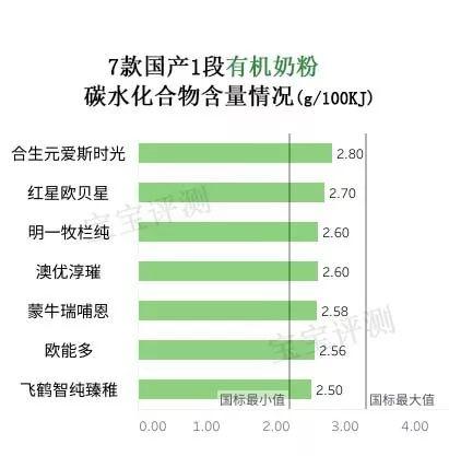 国产有机奶粉排行榜10强，金领冠、君乐宝、飞鹤等入围TOP10