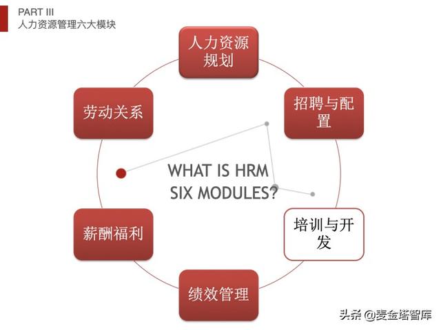 人力资源五大模块，人力资源六大模块详解