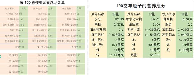 车厘子和樱桃是同一种水果吗，樱桃和车厘子是同一样水果吗（和樱桃到底有啥区别）
