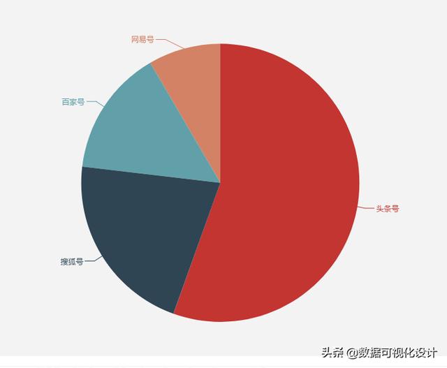 可视化数据图表，数据分析图表可视化（顶级数据分析师都在用的数据可视化图表汇总）
