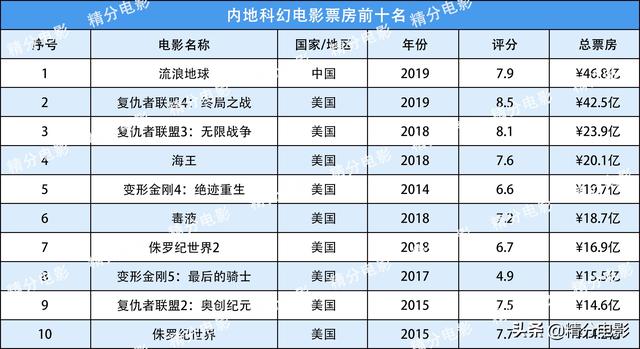 国产电影票房历史排行榜，内地电影票房排行榜