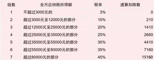  年终奖个税税率怎么计算，年终奖个税问题请看这篇