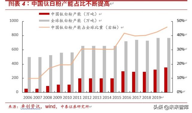 国际钛白粉前景，钛白粉行业深度报告