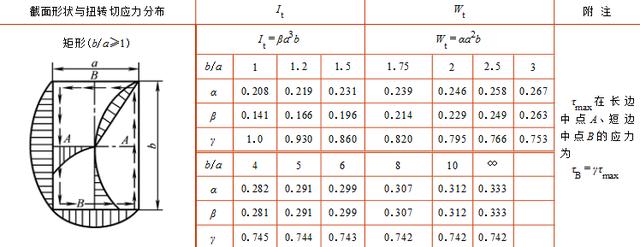 扭转刚度计算公式，矩形截面扭转刚度计算公式
