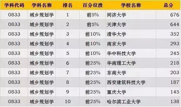 考研各专业最新排名，2023考研专业难度排行榜