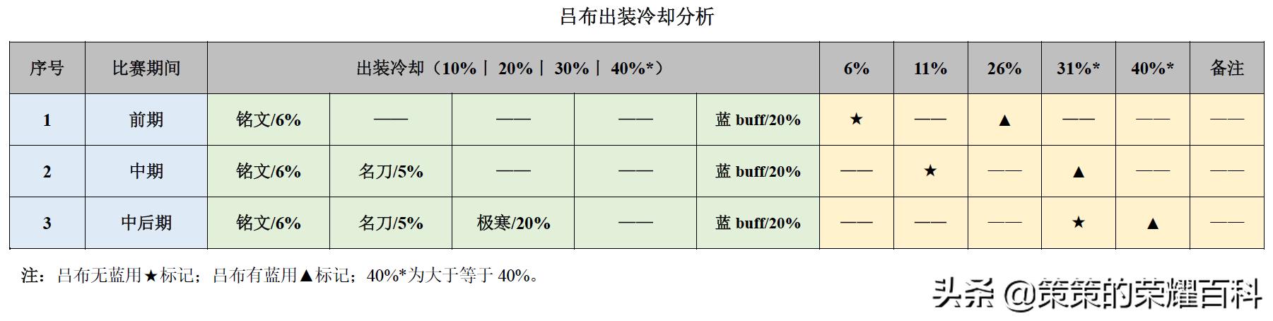 王者荣耀吕布出装，王者荣耀中吕布的最强输出装（“冰甲逐风流”吕布火了）