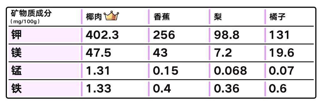 椰子成分及营养，椰子的营养价值很全面