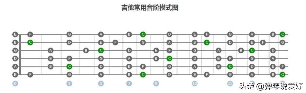 吉他七个大调音阶对应指法，G大调e小调音阶图及练习方法
