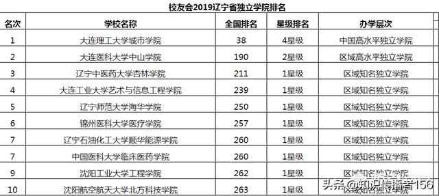 辽宁省的大学排名情况，辽宁各大学排名