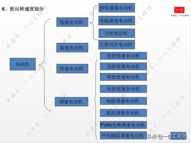 直流有刷电机和交流有刷电机区别，交流无刷电机和直流无刷啥区别