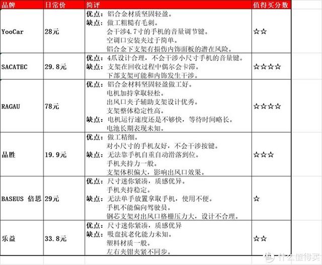 好用的汽车手机支架推荐，老司机秘籍好用不贵