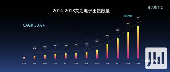 艾为电子发展空间，艾为电子，逐鹿“中国芯”