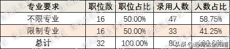 天津选调生报考条件及时间2022，2022天津定向选调报名