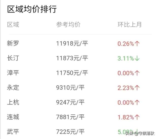 江西赣州和福建龙岩房价对比，为什么赣州房价比惠州高
