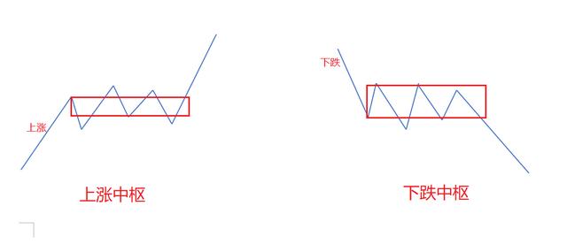 缠论中枢的精髓和要点，缠论新解基础篇