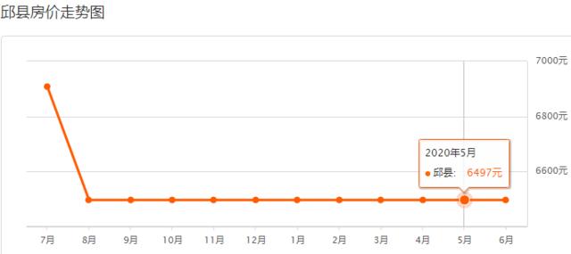 邯郸8月份最新房价，2023年4月邯郸主城区房价9620元/㎡