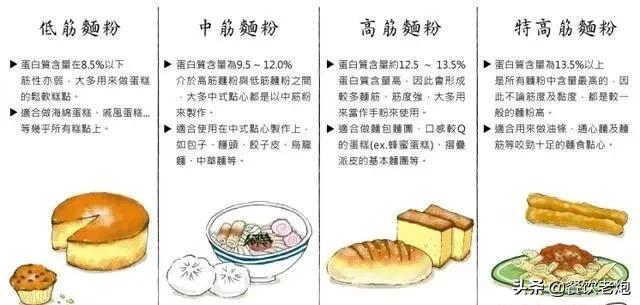 中筋面粉与高筋面粉的区别，低筋高筋、中筋面粉的区别