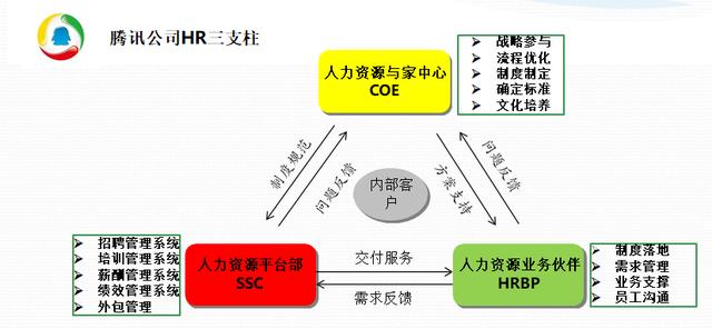 人力资源三支柱与六大模块的区别，人力资源三大支柱之COE、HRBP、SSC与六大模块