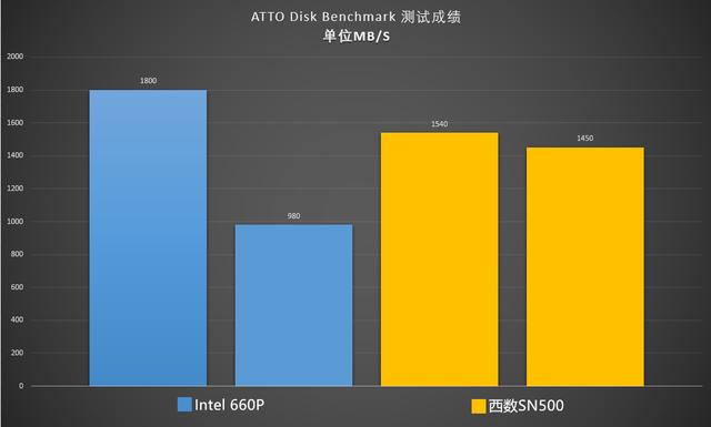 nvme固态硬盘和ssd固态硬盘哪个好，SSD那么贵