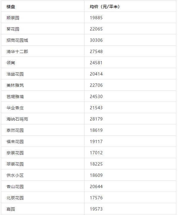 珠海哪个学区房最香，最高超5万