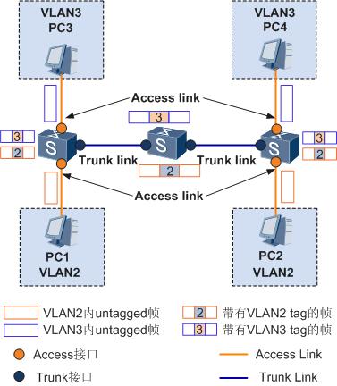 vlan详细教程，VLAN知识点整理之vlan基础篇