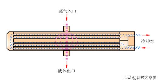 冷凝器的作用及原理图，冷凝器工作原理动态图（冷凝器的种类和工作原理）