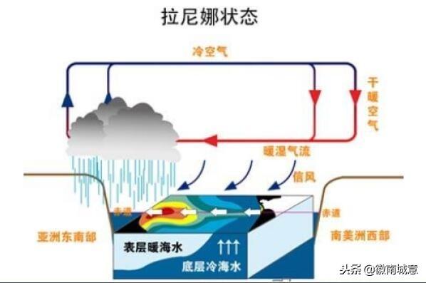 拉尼娜和厄尔尼诺，厄尔尼诺和拉尼娜现象的特点（可能对我国气候产生哪些影响）