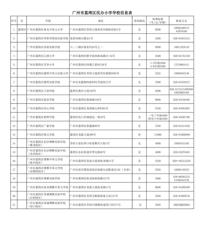 广州十大民办小学排名，广州11区各个民办小学的学费