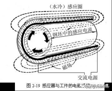 电磁感应加热的原理解释，那他的原理是什么呢