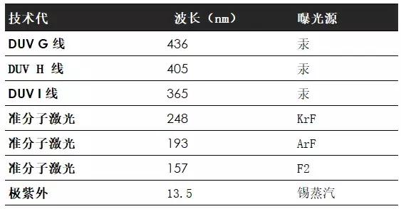 光刻胶成分及工作原理，传统I-line光刻胶配方的详解；