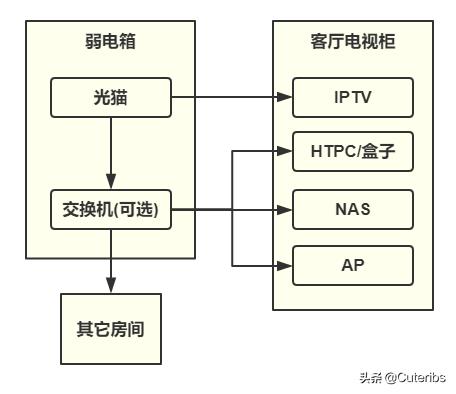 网络的最佳改造方法，一篇就够手把手教你家用网络方案设计